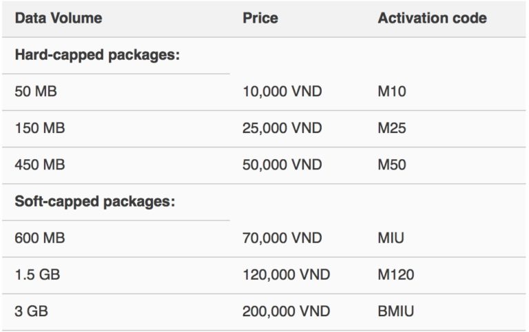 Vietnam Mobifone SIM Card, Data Packages