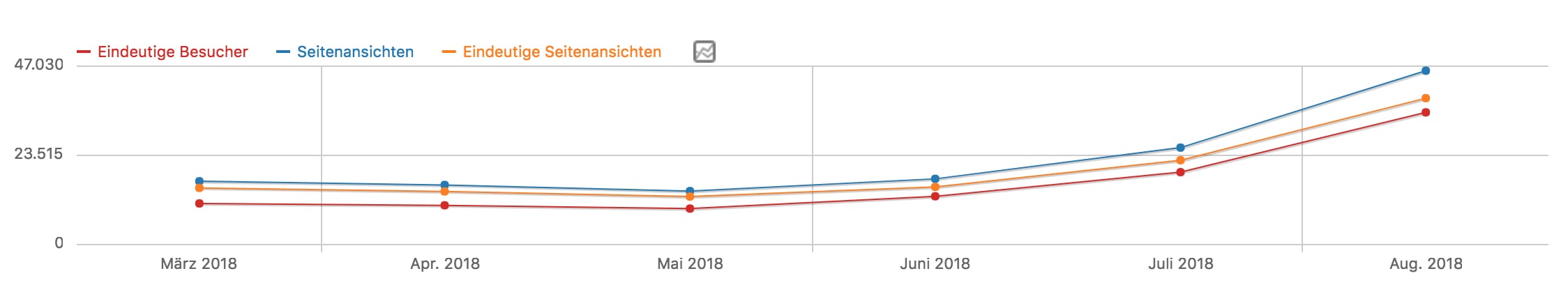 Bannerwerbung auf RRUW; Entwicklung Userzahlen;