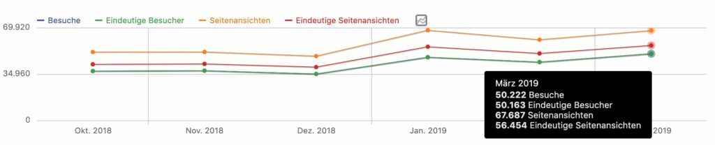 Userzahlen Rucksack rauf und weg im März