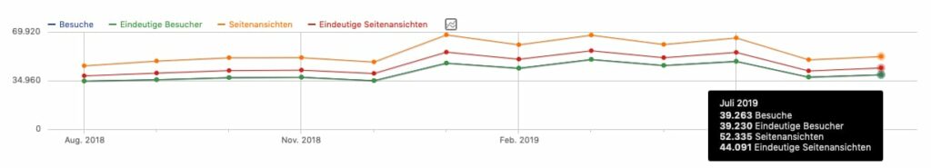RRUW Userzahlen bis Juli 2019